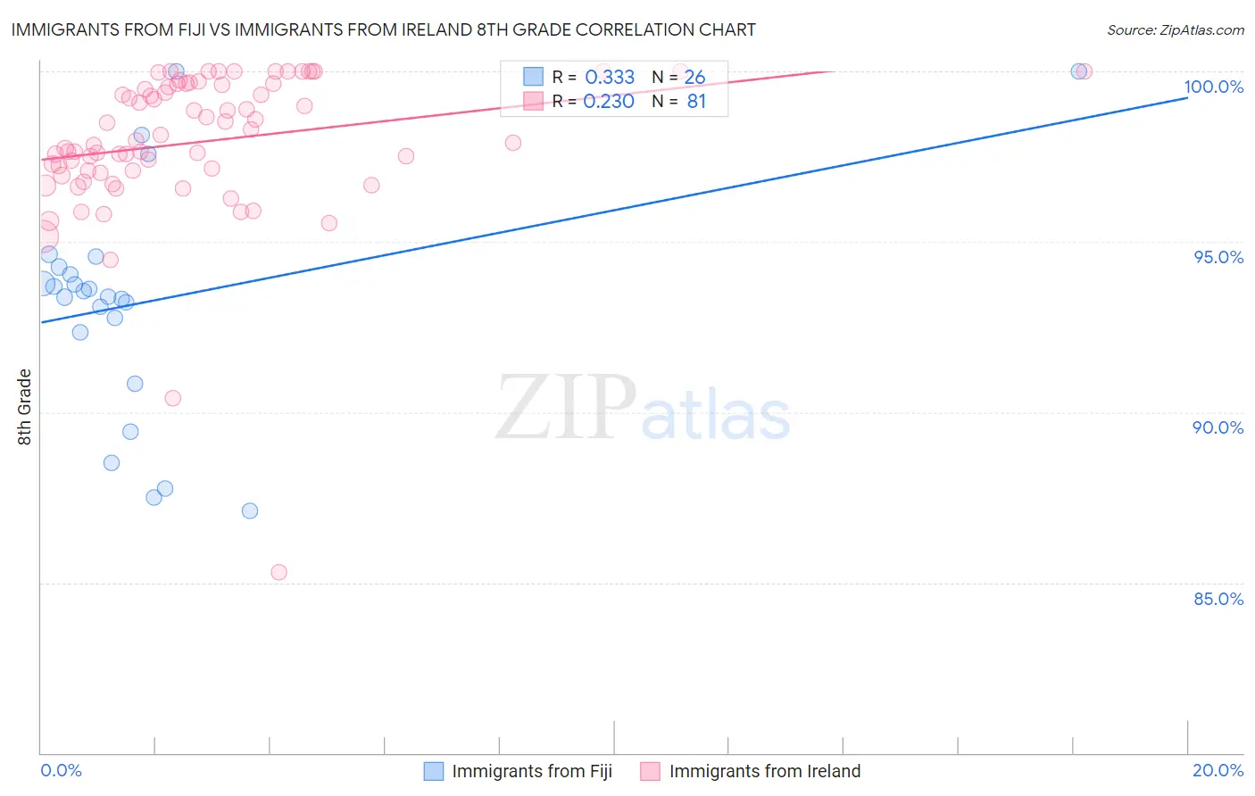 Immigrants from Fiji vs Immigrants from Ireland 8th Grade