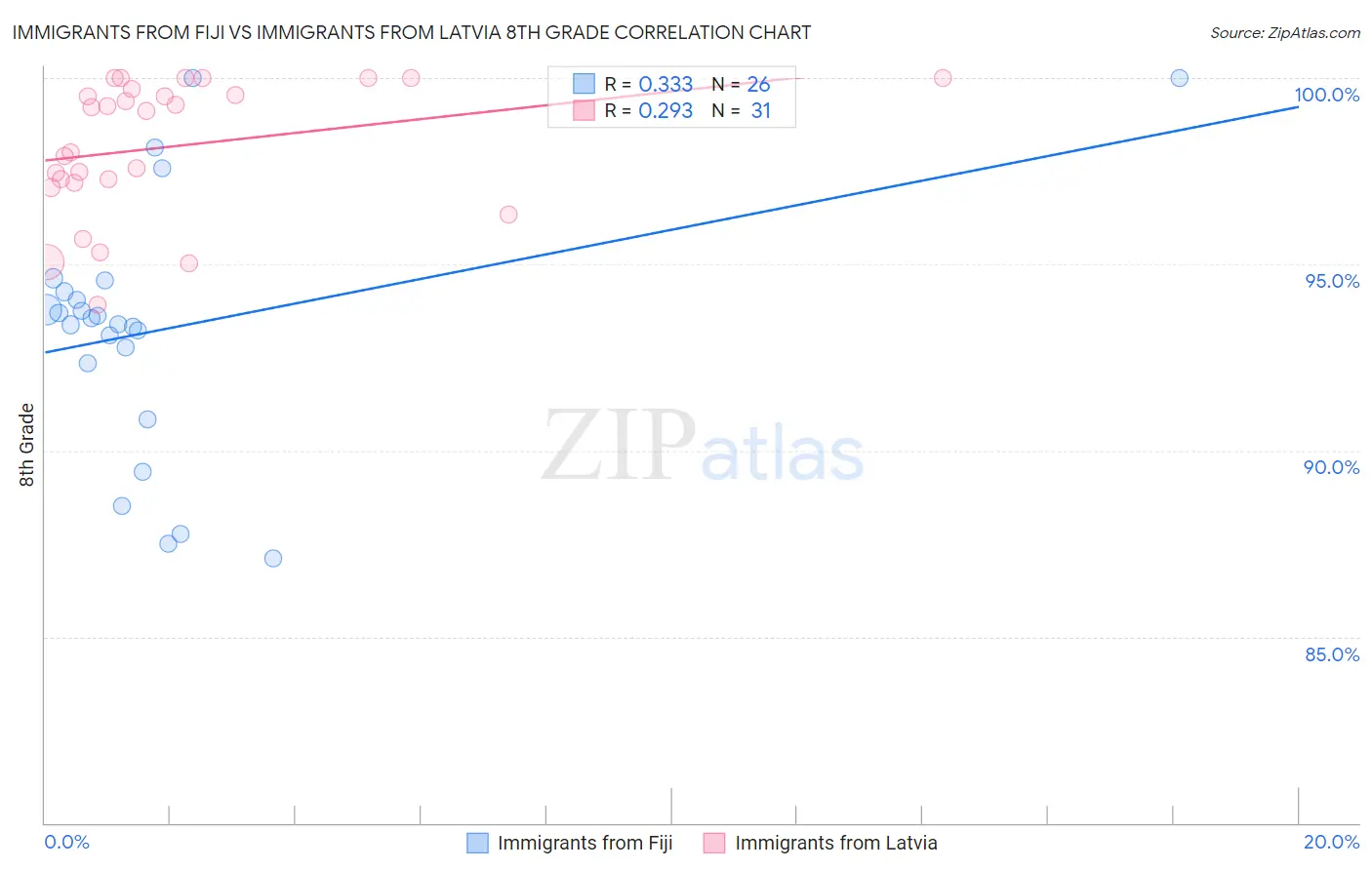Immigrants from Fiji vs Immigrants from Latvia 8th Grade