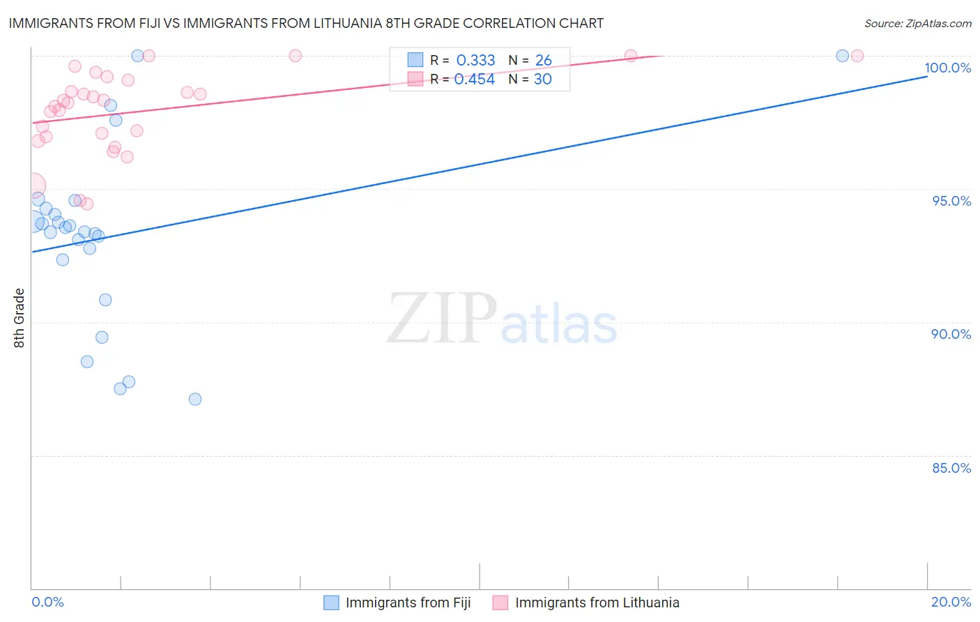 Immigrants from Fiji vs Immigrants from Lithuania 8th Grade