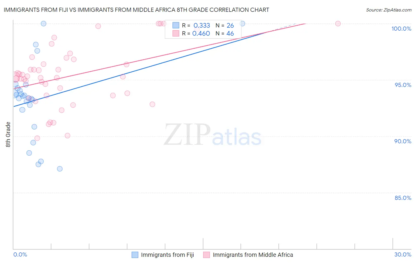 Immigrants from Fiji vs Immigrants from Middle Africa 8th Grade