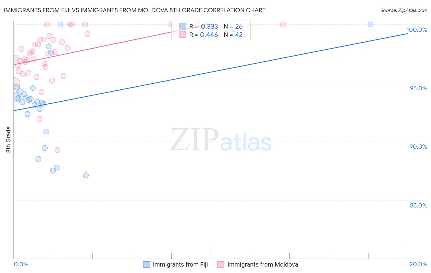 Immigrants from Fiji vs Immigrants from Moldova 8th Grade