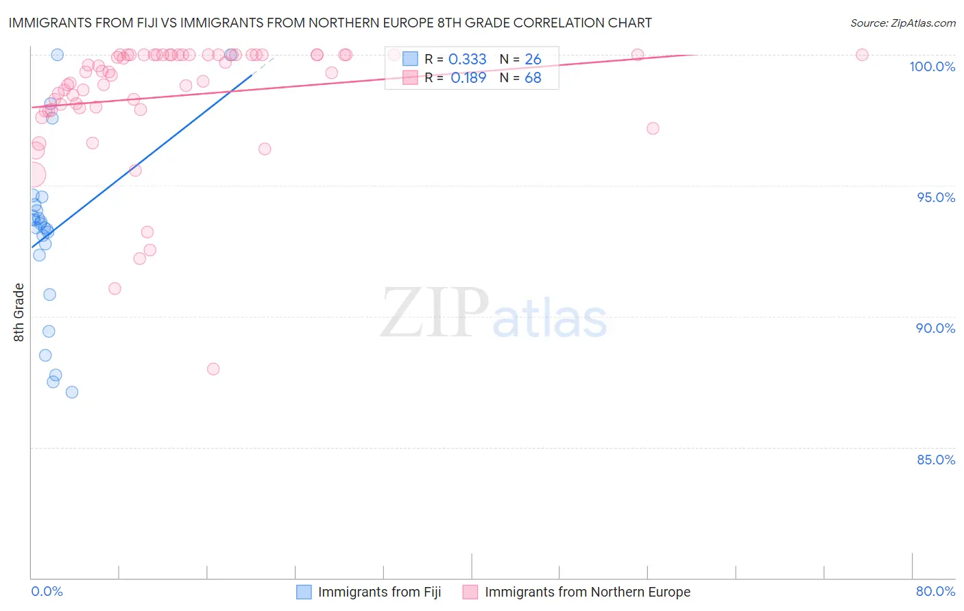 Immigrants from Fiji vs Immigrants from Northern Europe 8th Grade