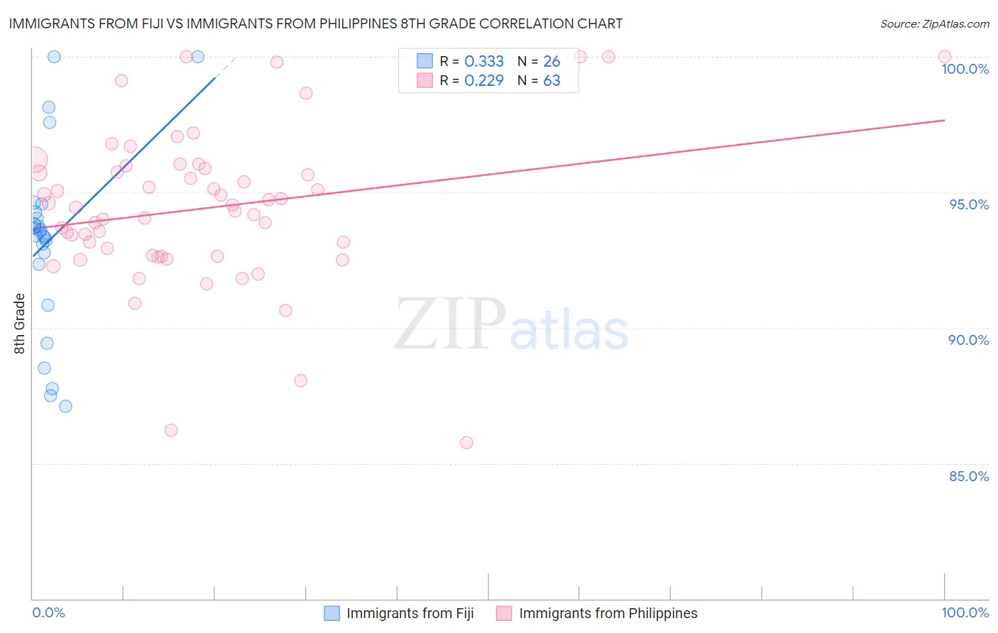 Immigrants from Fiji vs Immigrants from Philippines 8th Grade
