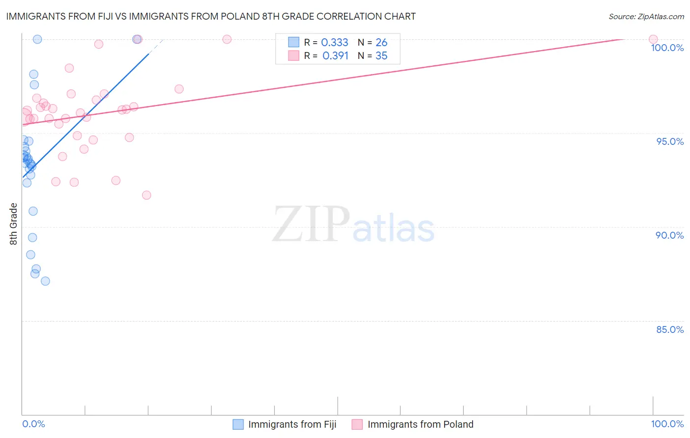 Immigrants from Fiji vs Immigrants from Poland 8th Grade