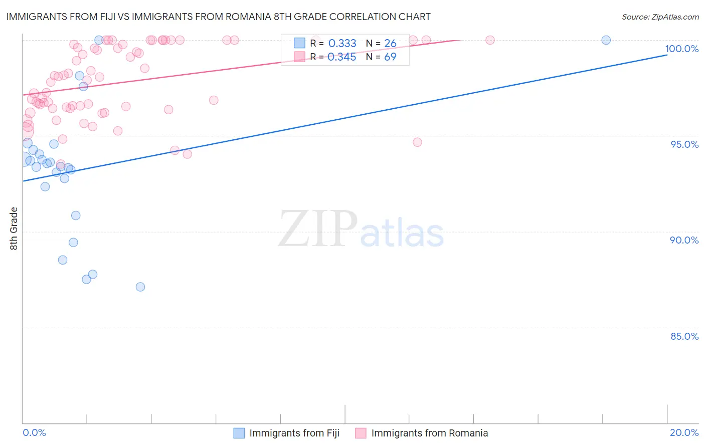 Immigrants from Fiji vs Immigrants from Romania 8th Grade