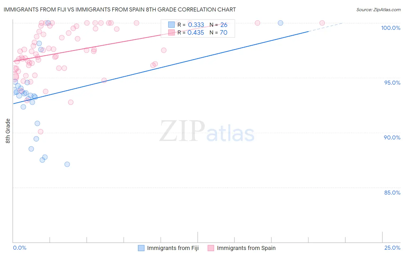 Immigrants from Fiji vs Immigrants from Spain 8th Grade