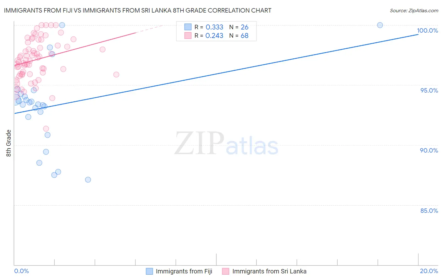 Immigrants from Fiji vs Immigrants from Sri Lanka 8th Grade