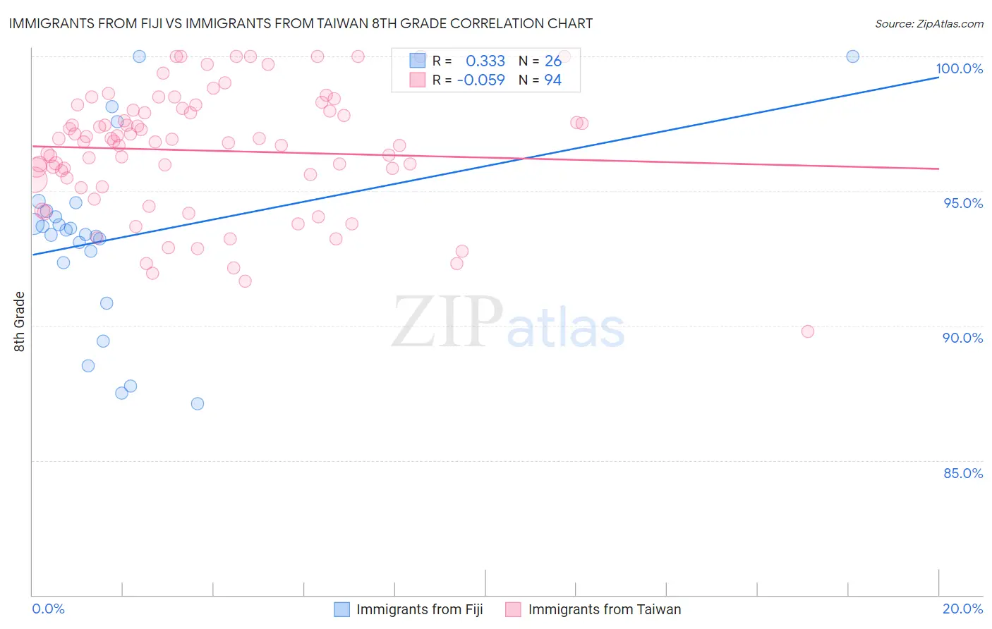 Immigrants from Fiji vs Immigrants from Taiwan 8th Grade