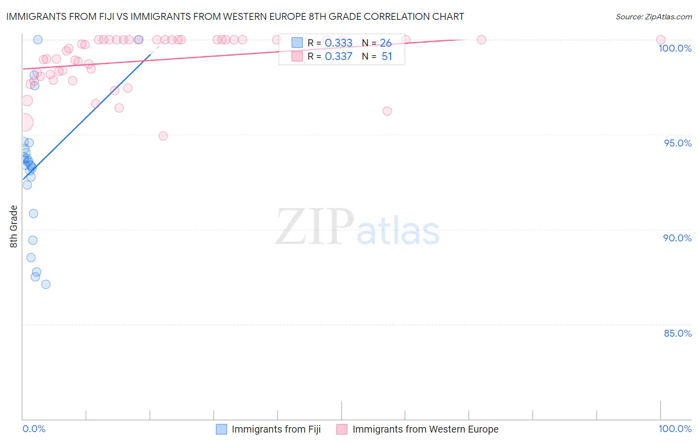 Immigrants from Fiji vs Immigrants from Western Europe 8th Grade