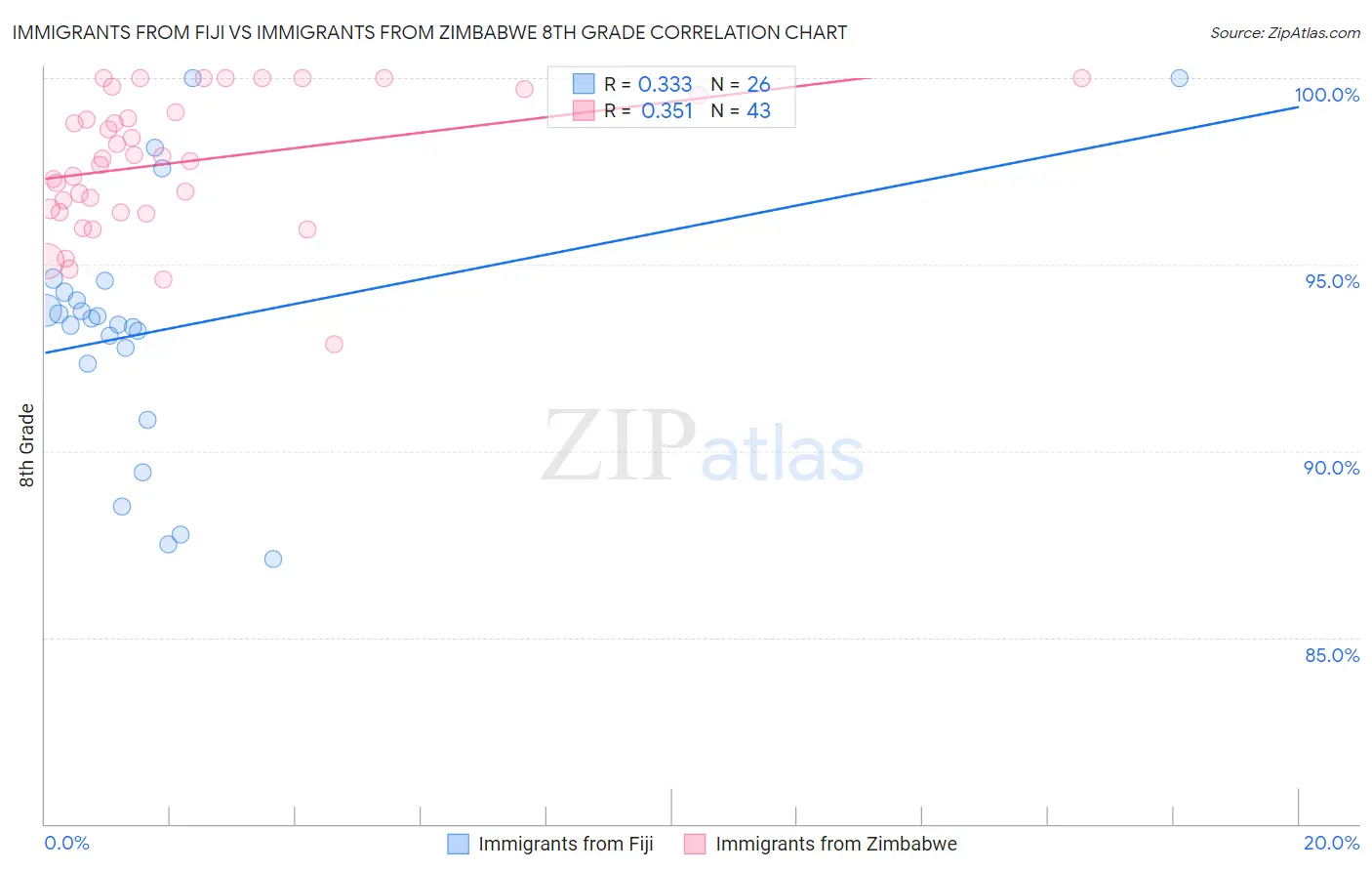 Immigrants from Fiji vs Immigrants from Zimbabwe 8th Grade