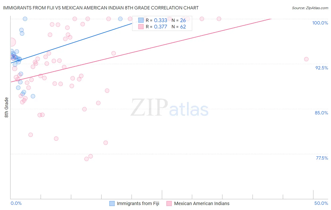 Immigrants from Fiji vs Mexican American Indian 8th Grade