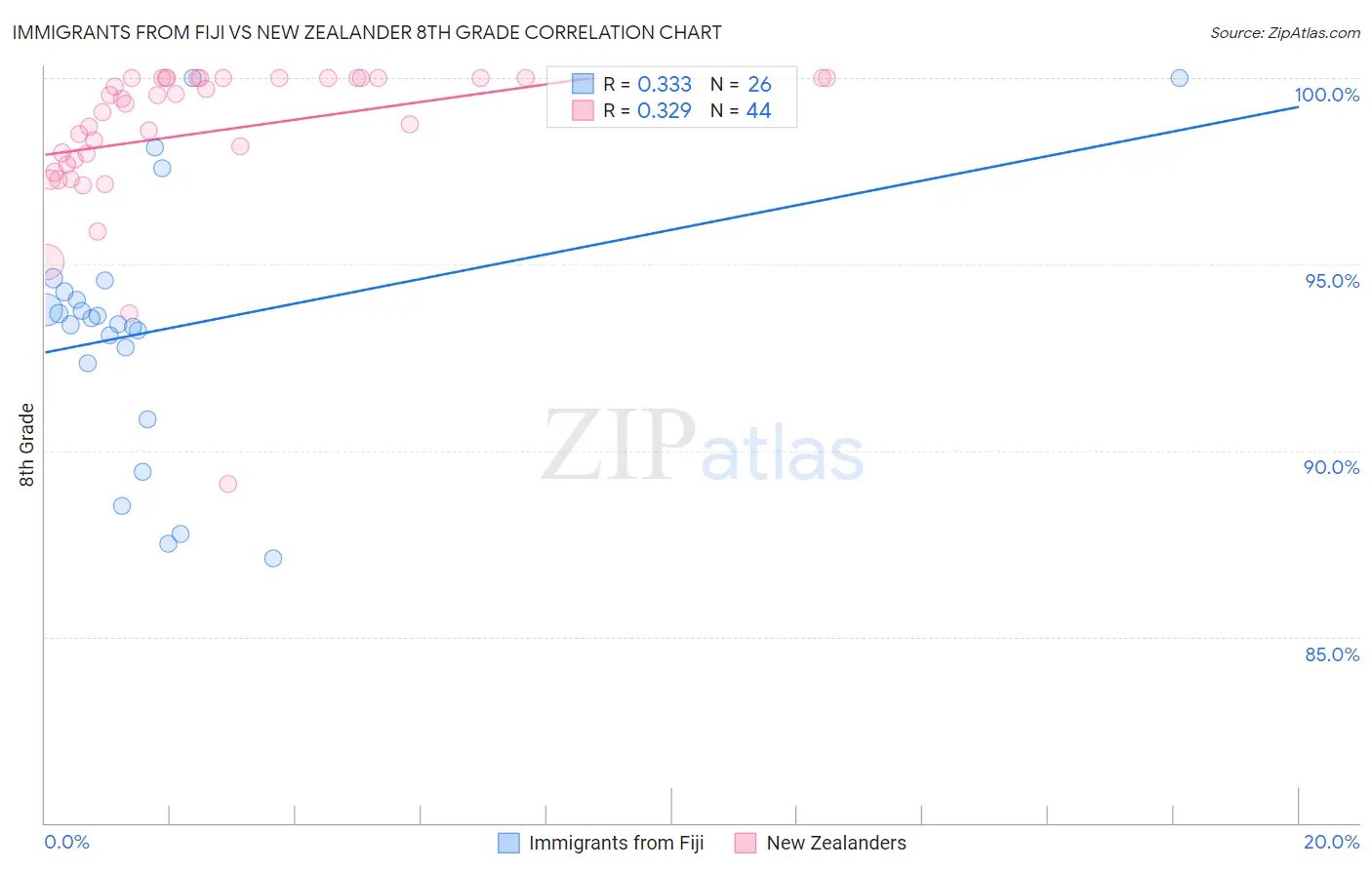 Immigrants from Fiji vs New Zealander 8th Grade