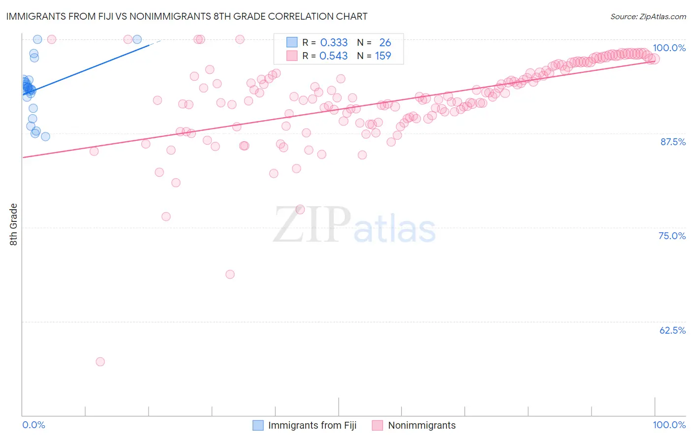 Immigrants from Fiji vs Nonimmigrants 8th Grade