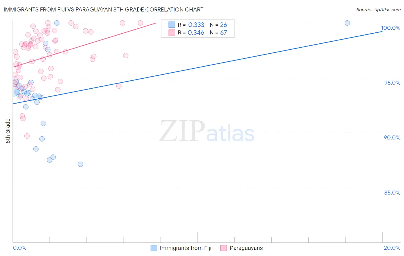 Immigrants from Fiji vs Paraguayan 8th Grade