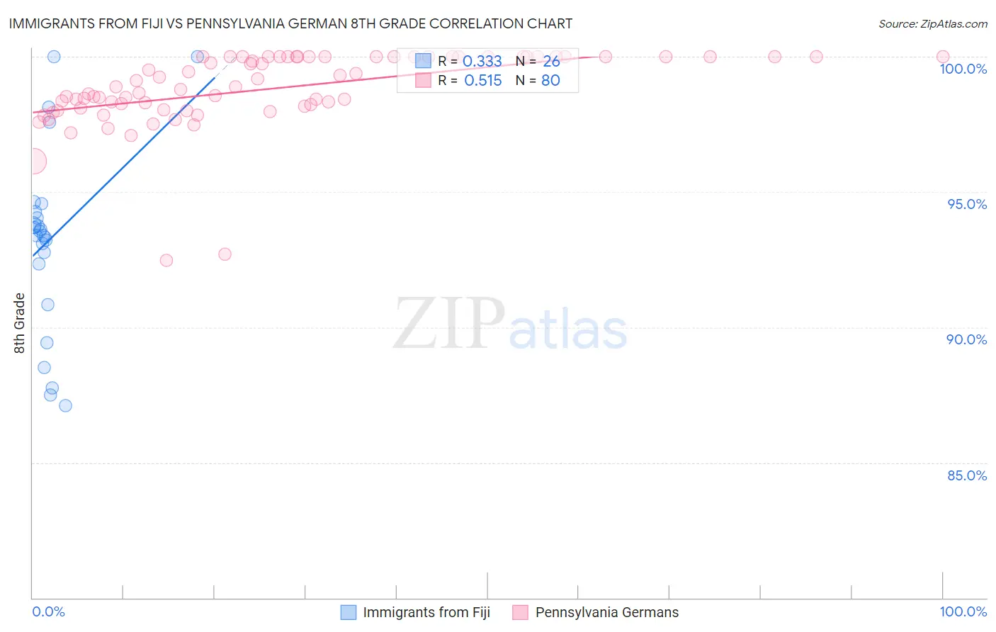 Immigrants from Fiji vs Pennsylvania German 8th Grade