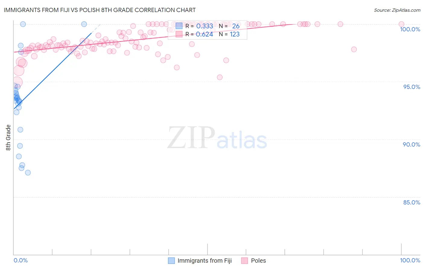 Immigrants from Fiji vs Polish 8th Grade