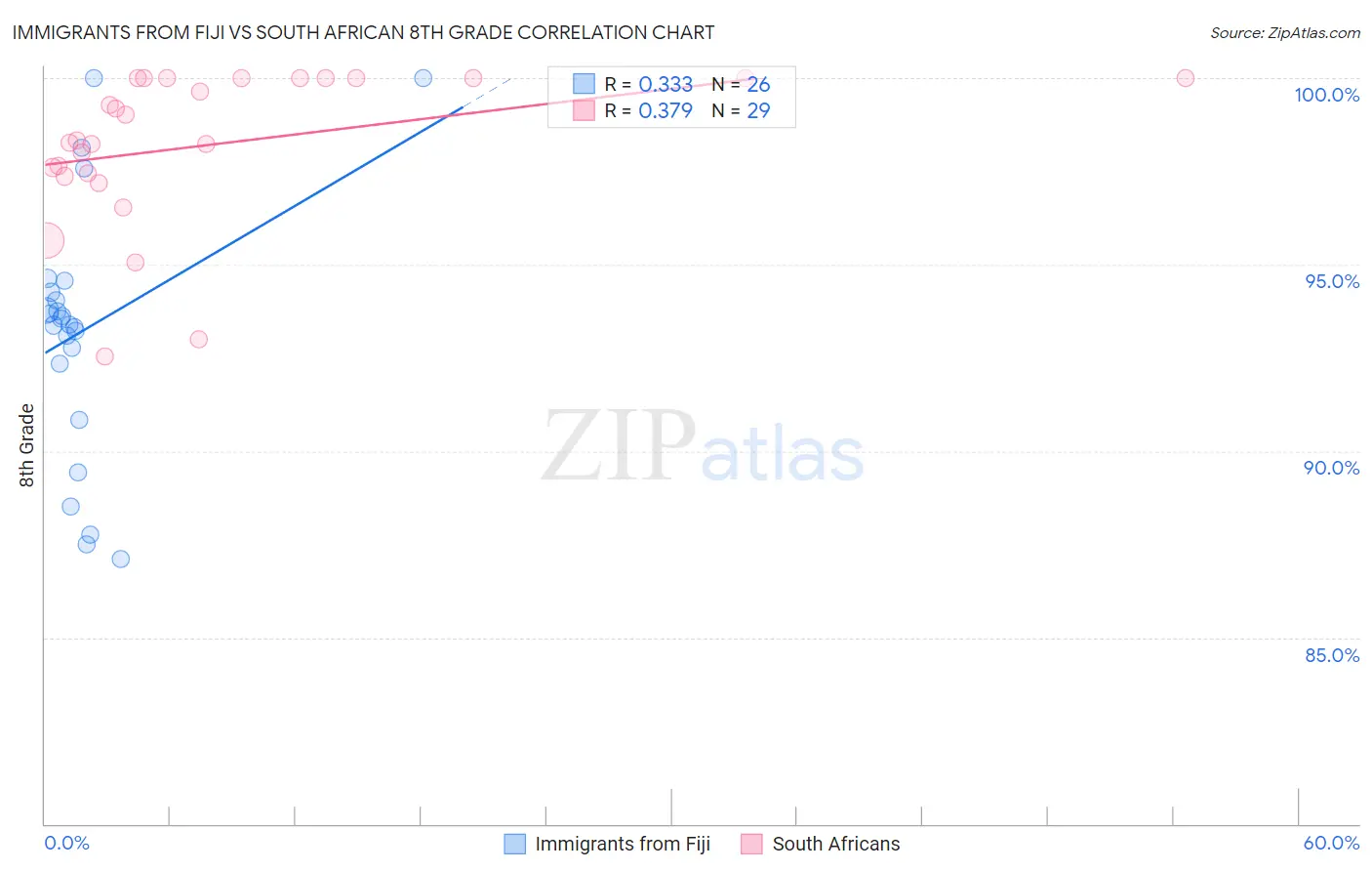 Immigrants from Fiji vs South African 8th Grade