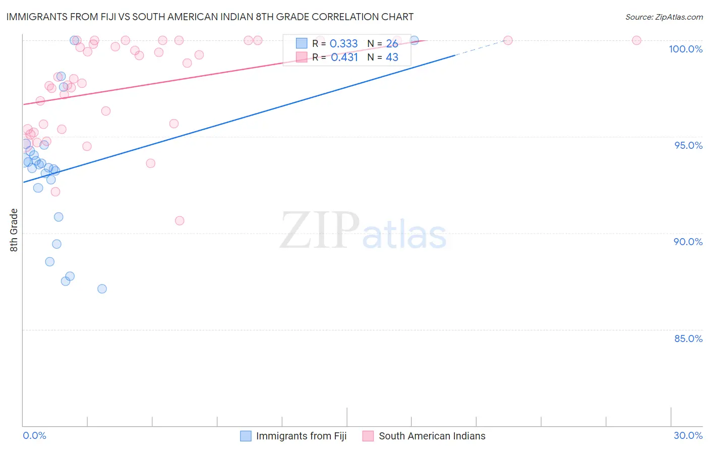 Immigrants from Fiji vs South American Indian 8th Grade