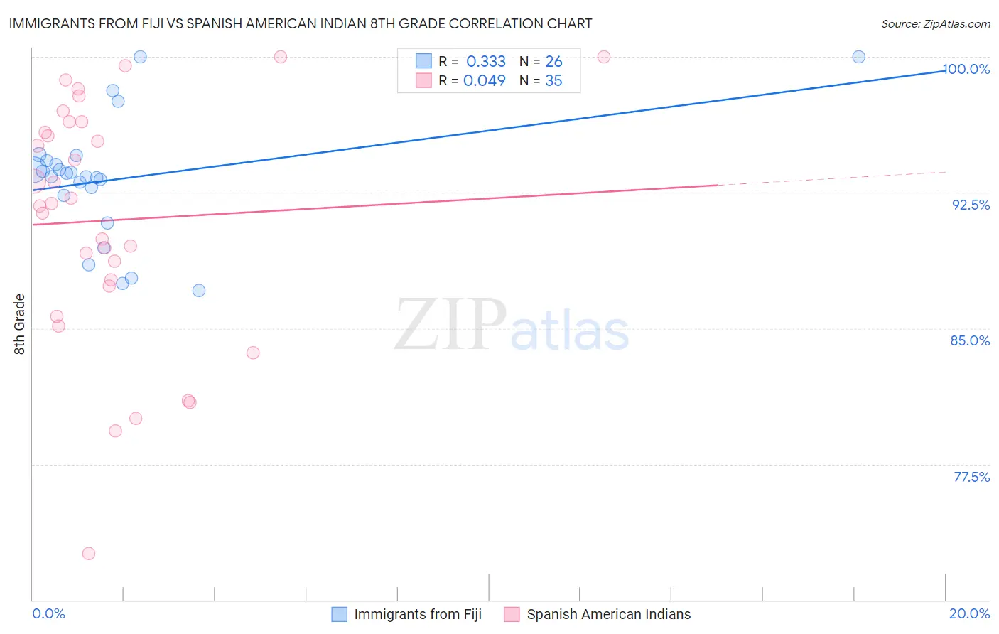 Immigrants from Fiji vs Spanish American Indian 8th Grade