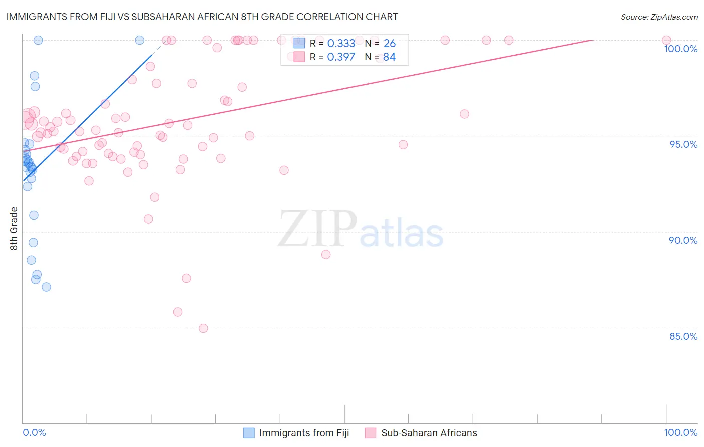 Immigrants from Fiji vs Subsaharan African 8th Grade