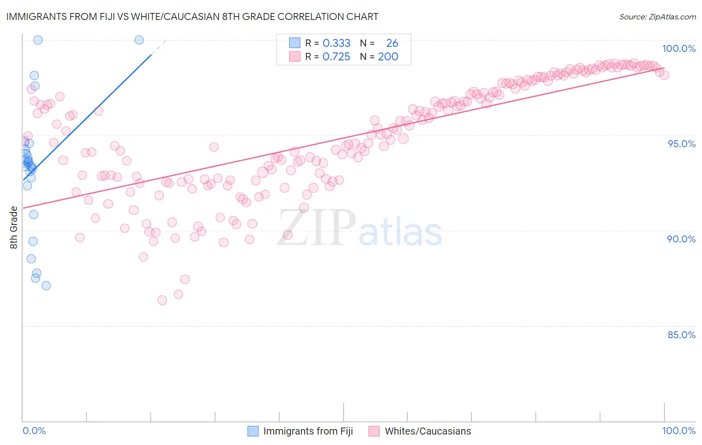 Immigrants from Fiji vs White/Caucasian 8th Grade
