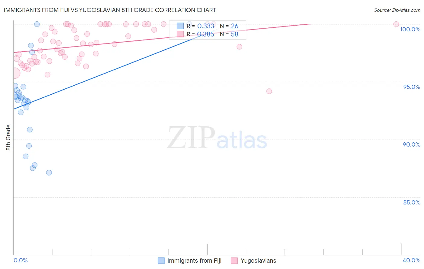 Immigrants from Fiji vs Yugoslavian 8th Grade