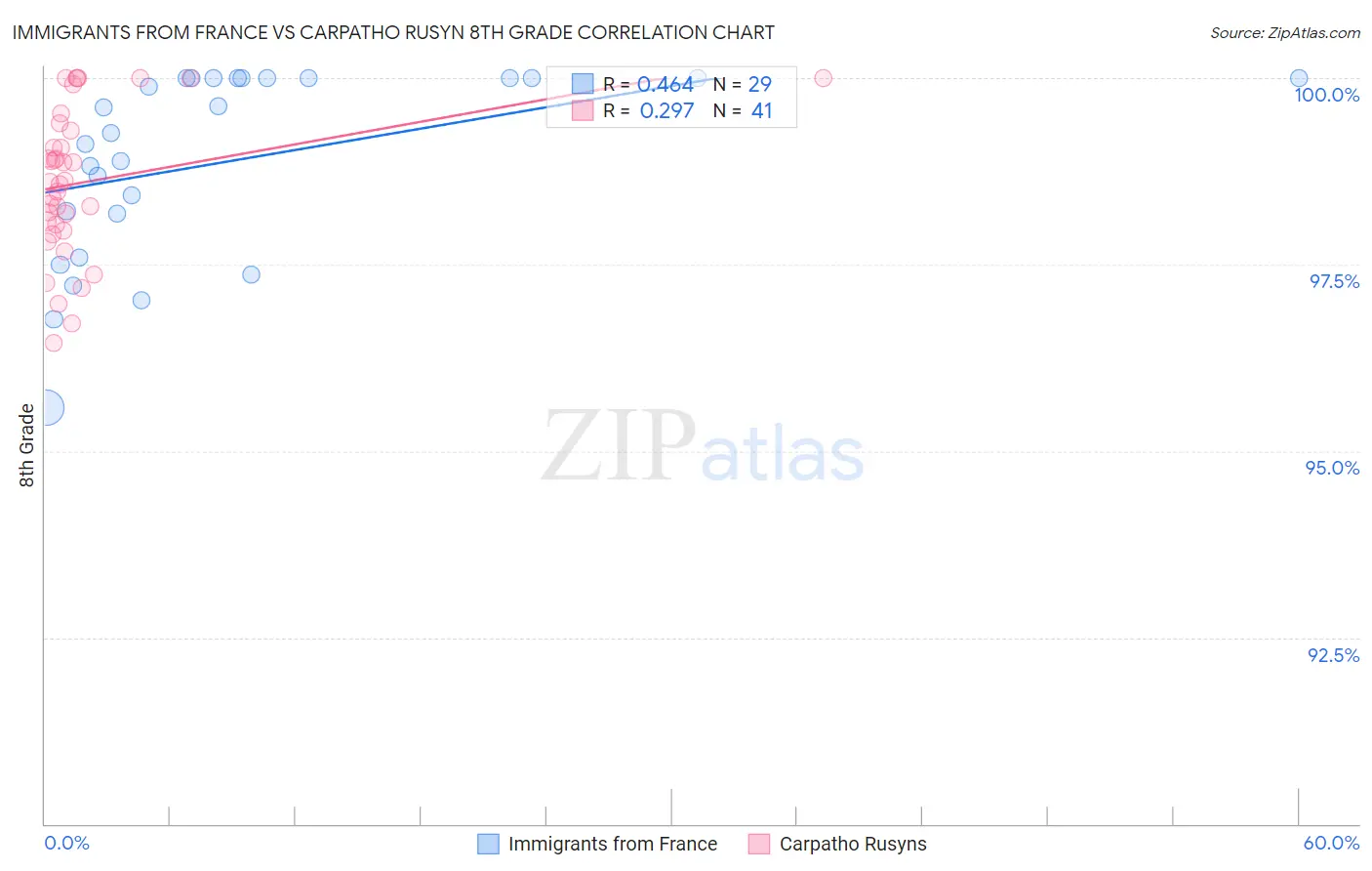Immigrants from France vs Carpatho Rusyn 8th Grade
