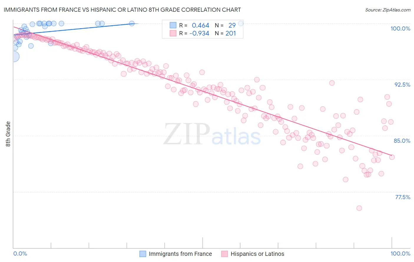 Immigrants from France vs Hispanic or Latino 8th Grade