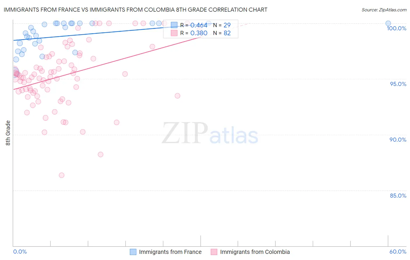 Immigrants from France vs Immigrants from Colombia 8th Grade