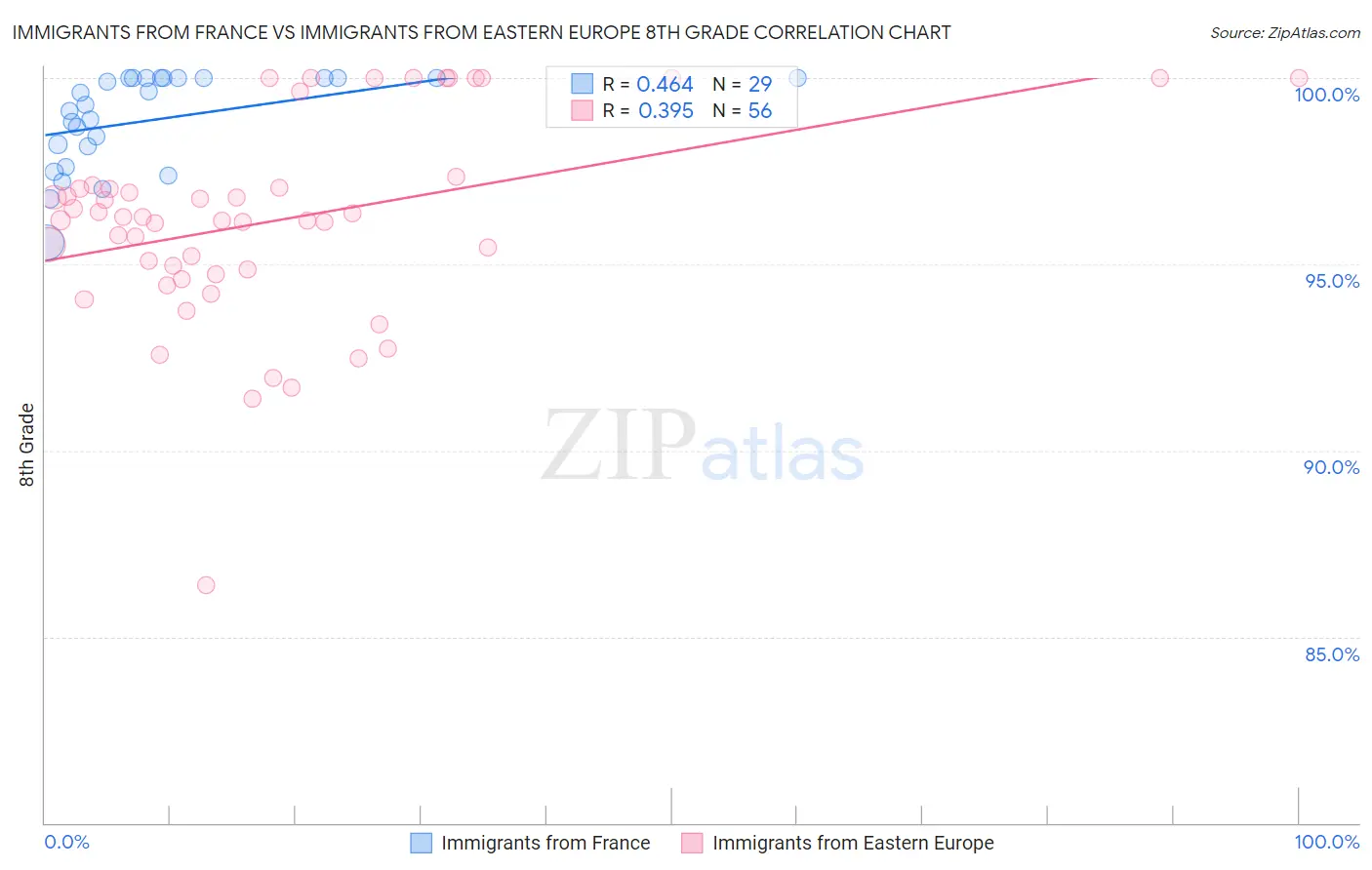 Immigrants from France vs Immigrants from Eastern Europe 8th Grade