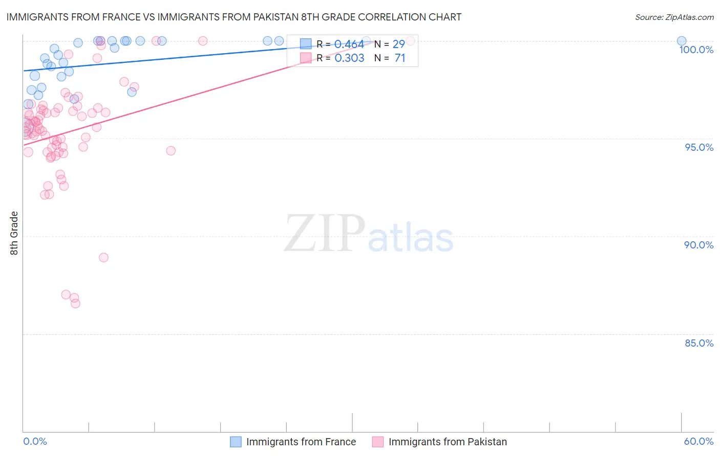 Immigrants from France vs Immigrants from Pakistan 8th Grade
