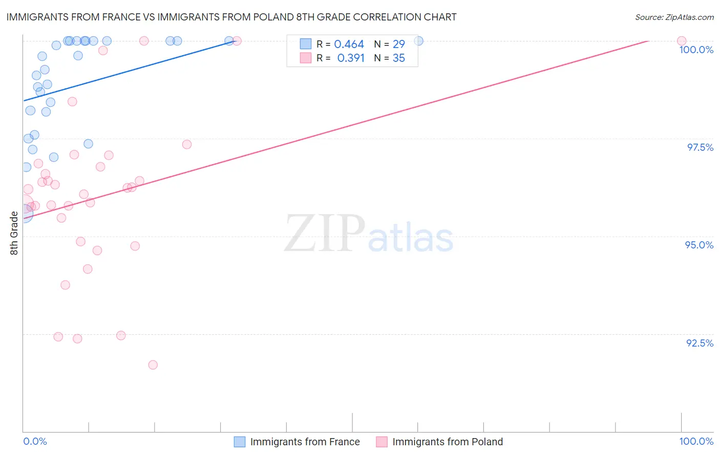 Immigrants from France vs Immigrants from Poland 8th Grade