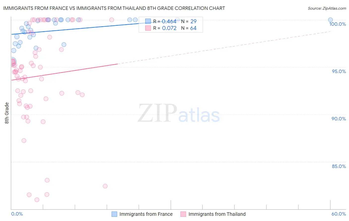 Immigrants from France vs Immigrants from Thailand 8th Grade