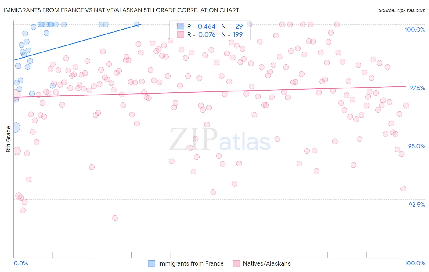 Immigrants from France vs Native/Alaskan 8th Grade