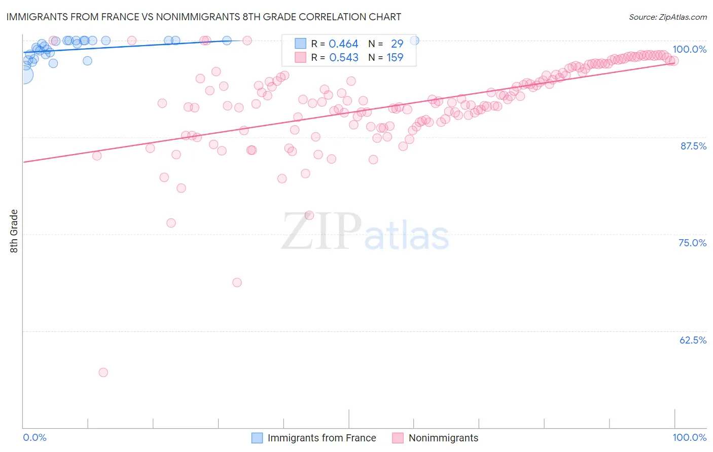 Immigrants from France vs Nonimmigrants 8th Grade