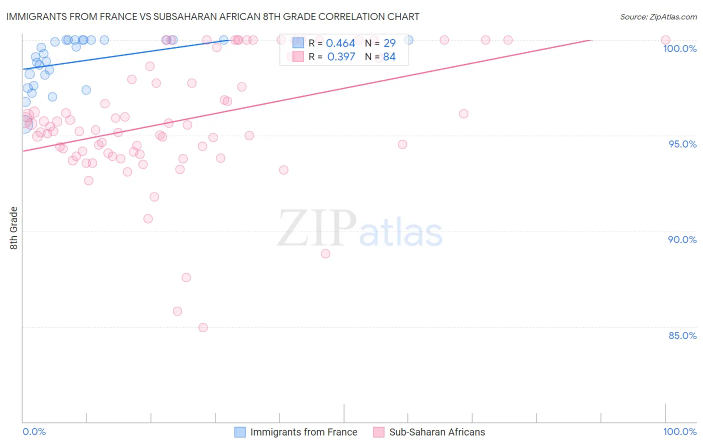 Immigrants from France vs Subsaharan African 8th Grade