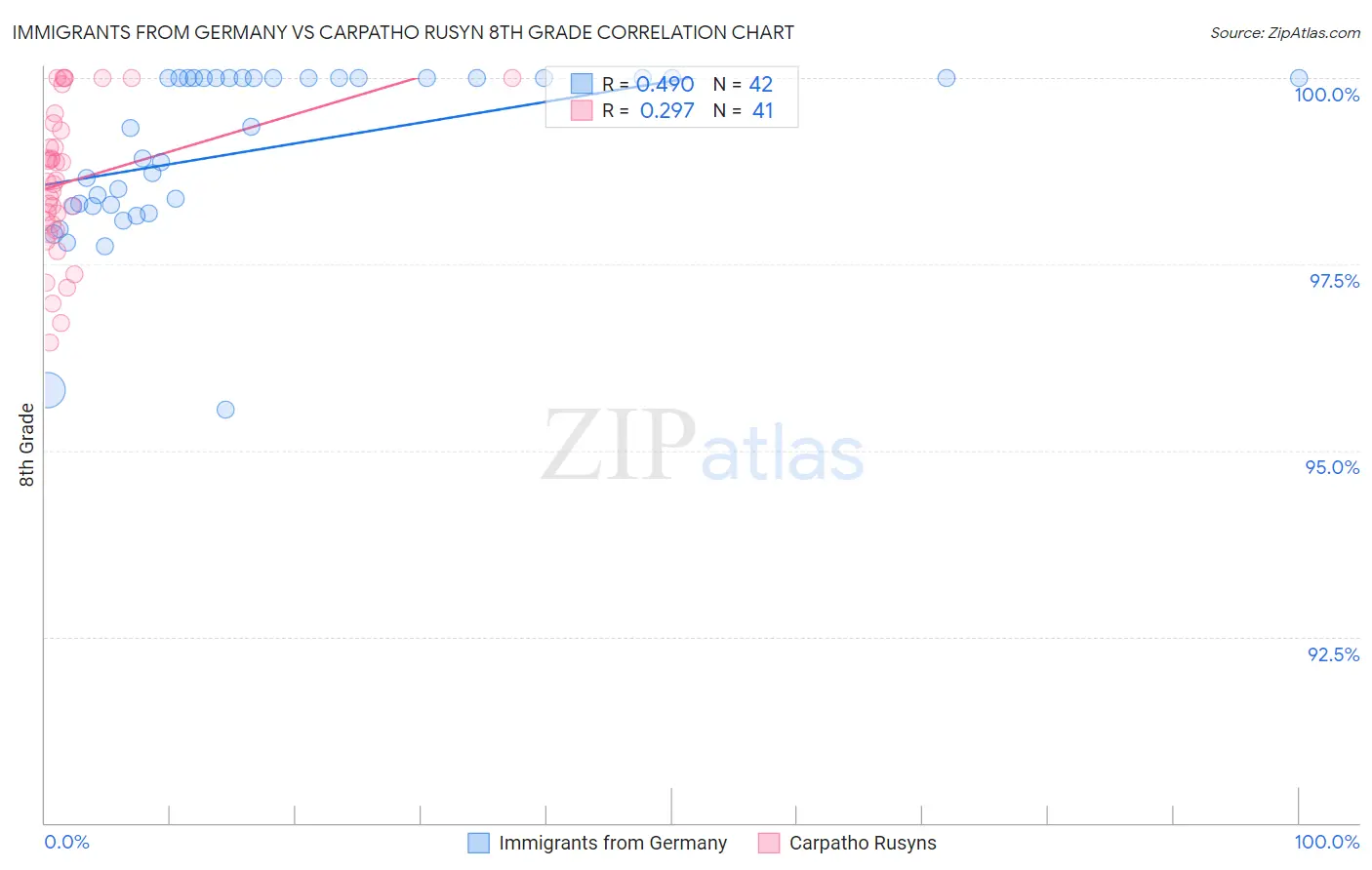 Immigrants from Germany vs Carpatho Rusyn 8th Grade