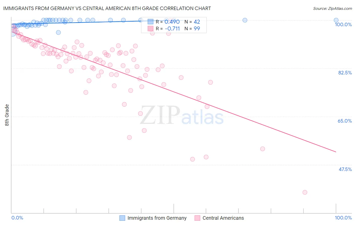 Immigrants from Germany vs Central American 8th Grade