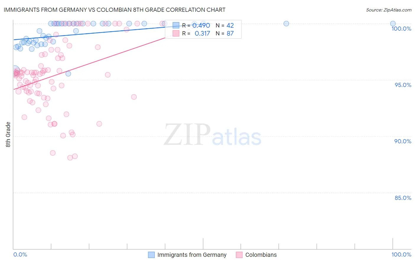 Immigrants from Germany vs Colombian 8th Grade