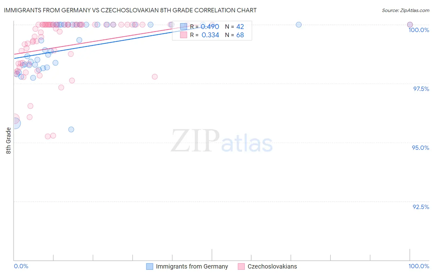 Immigrants from Germany vs Czechoslovakian 8th Grade