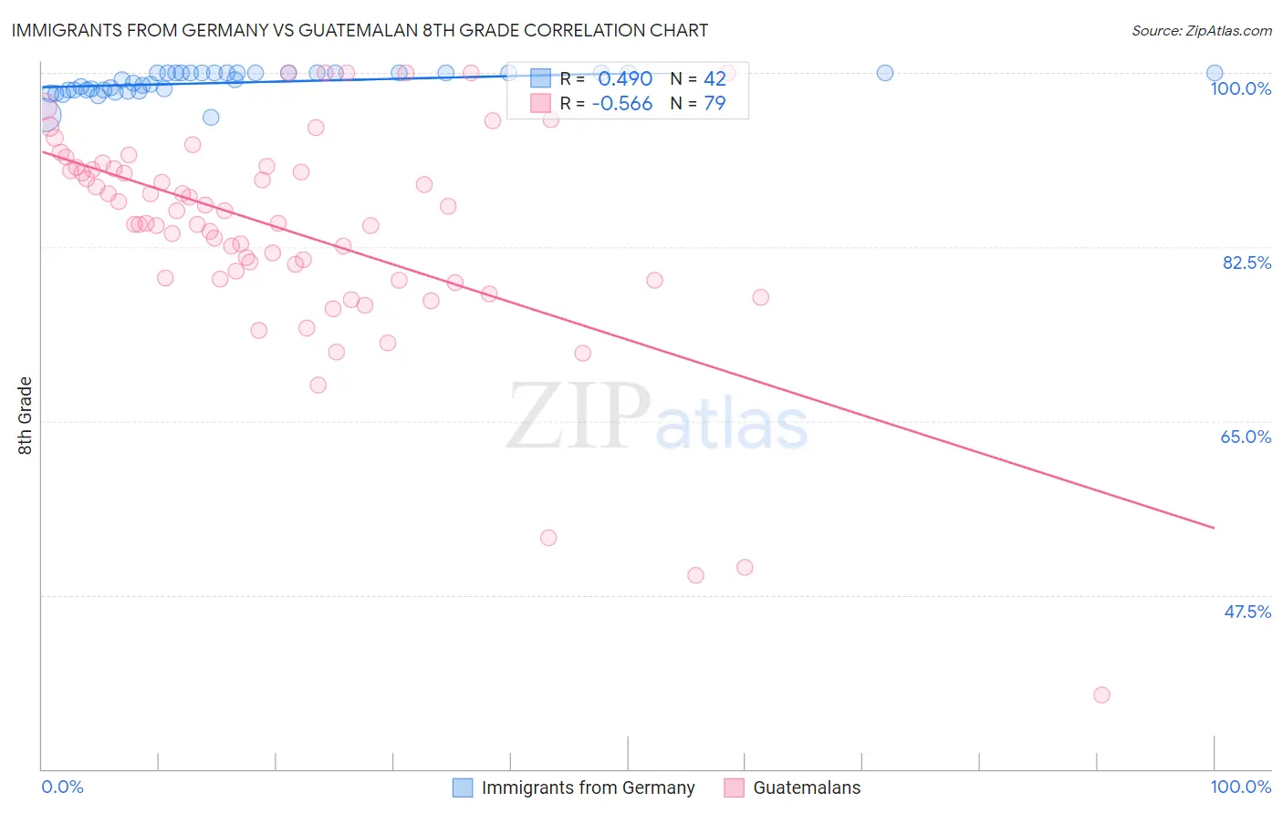 Immigrants from Germany vs Guatemalan 8th Grade