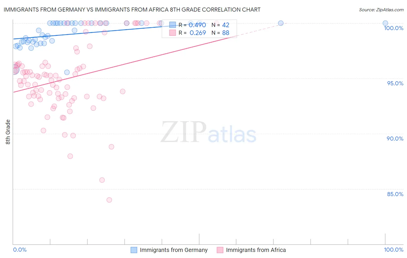 Immigrants from Germany vs Immigrants from Africa 8th Grade