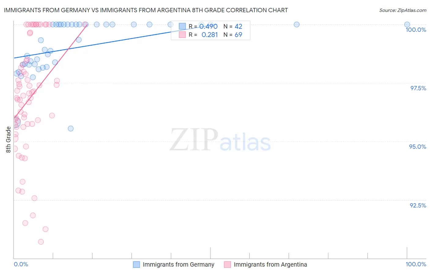 Immigrants from Germany vs Immigrants from Argentina 8th Grade