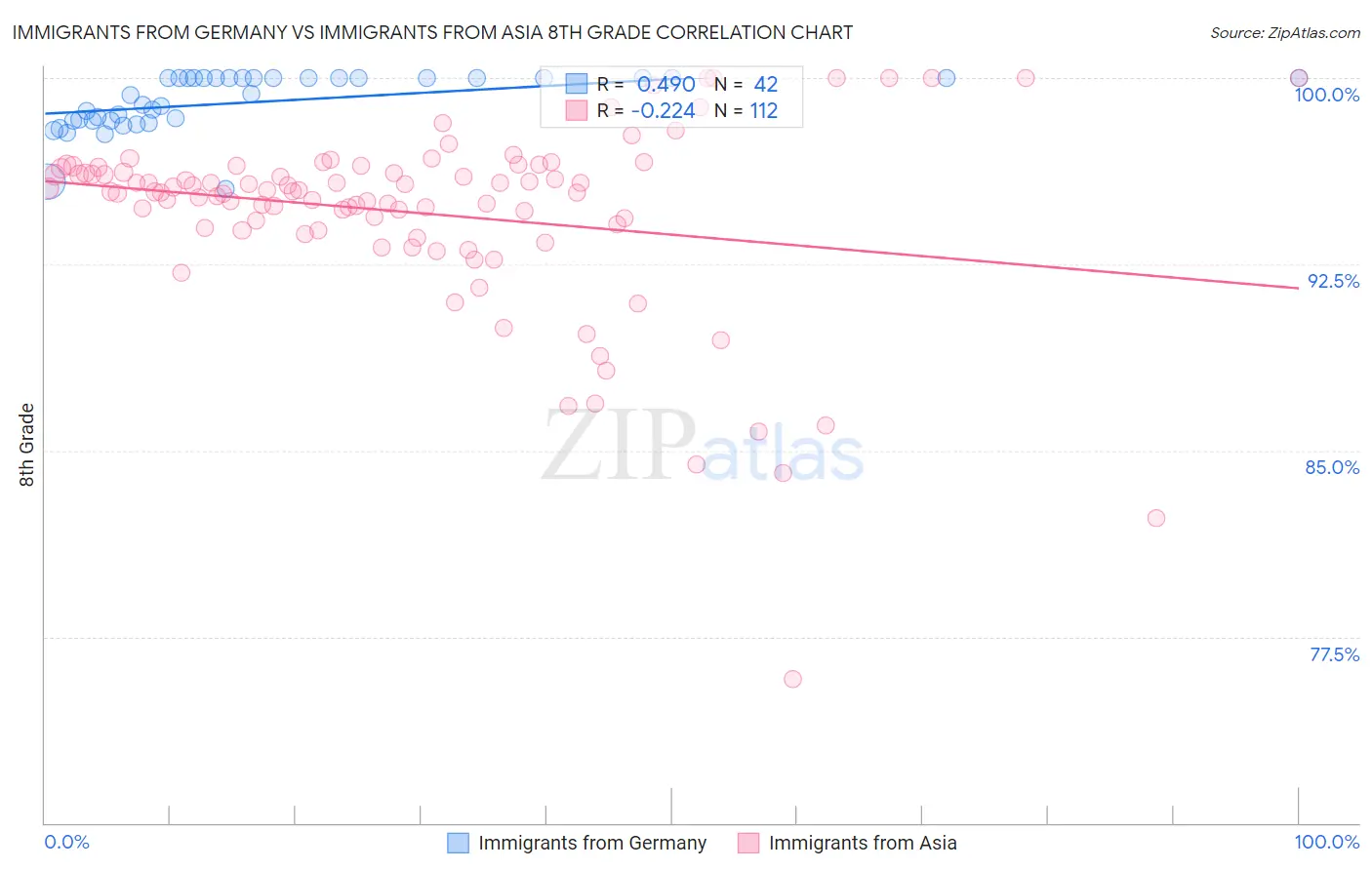 Immigrants from Germany vs Immigrants from Asia 8th Grade