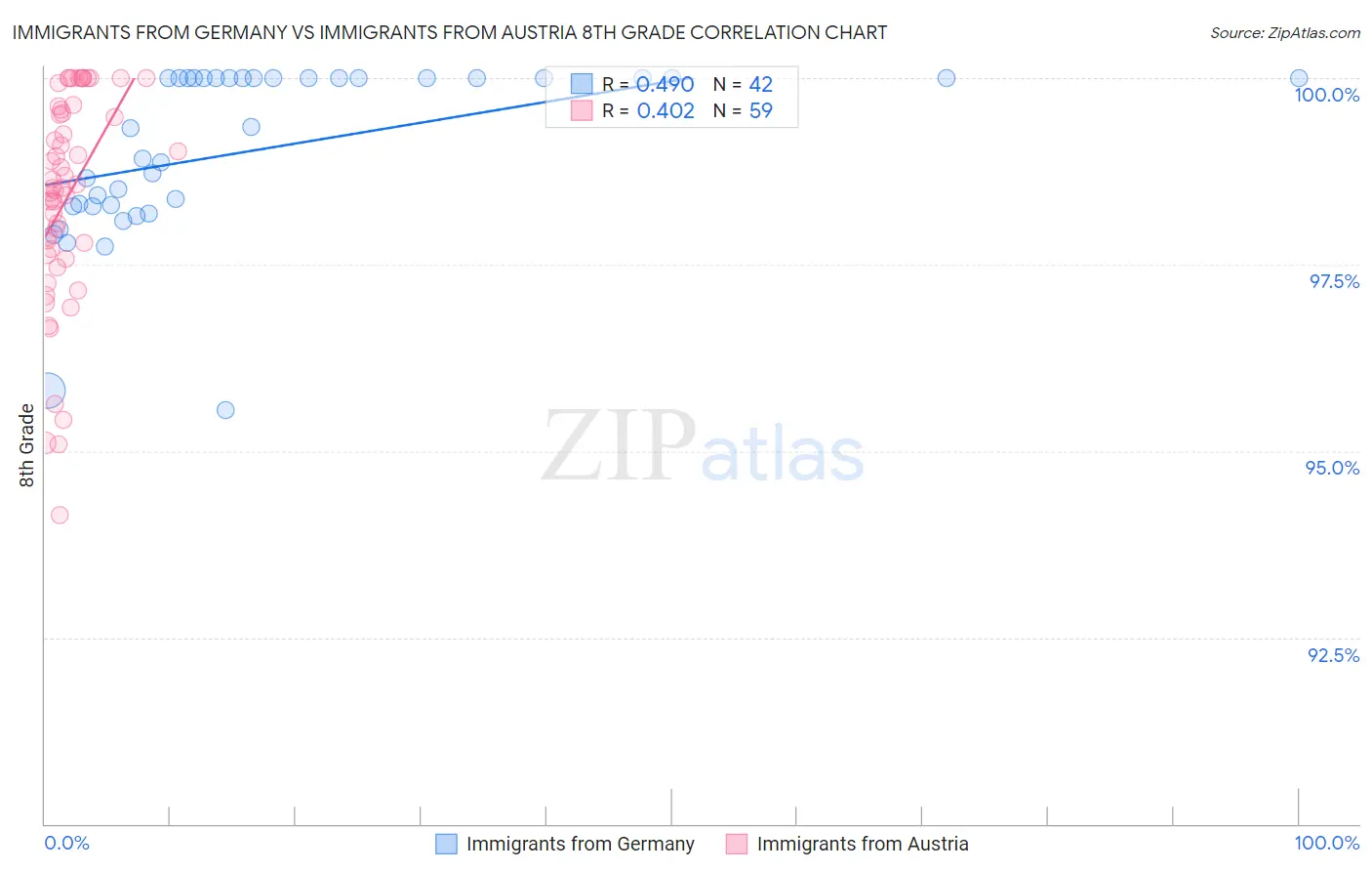 Immigrants from Germany vs Immigrants from Austria 8th Grade