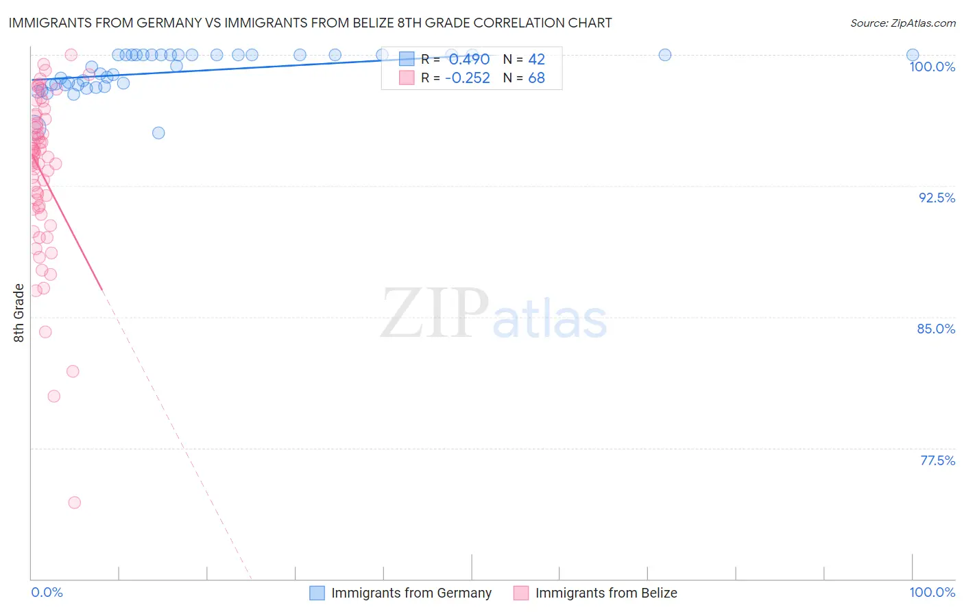 Immigrants from Germany vs Immigrants from Belize 8th Grade