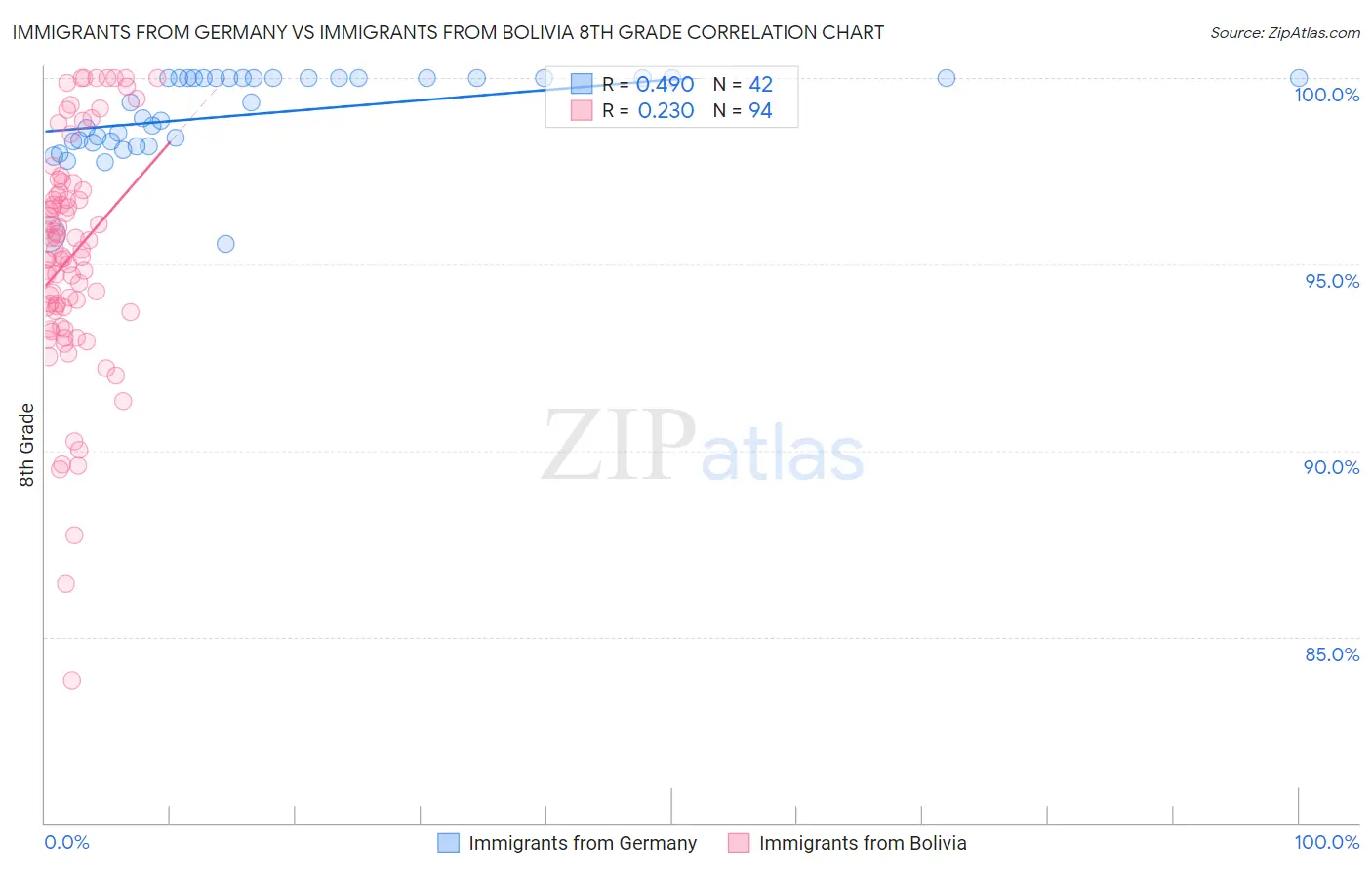 Immigrants from Germany vs Immigrants from Bolivia 8th Grade