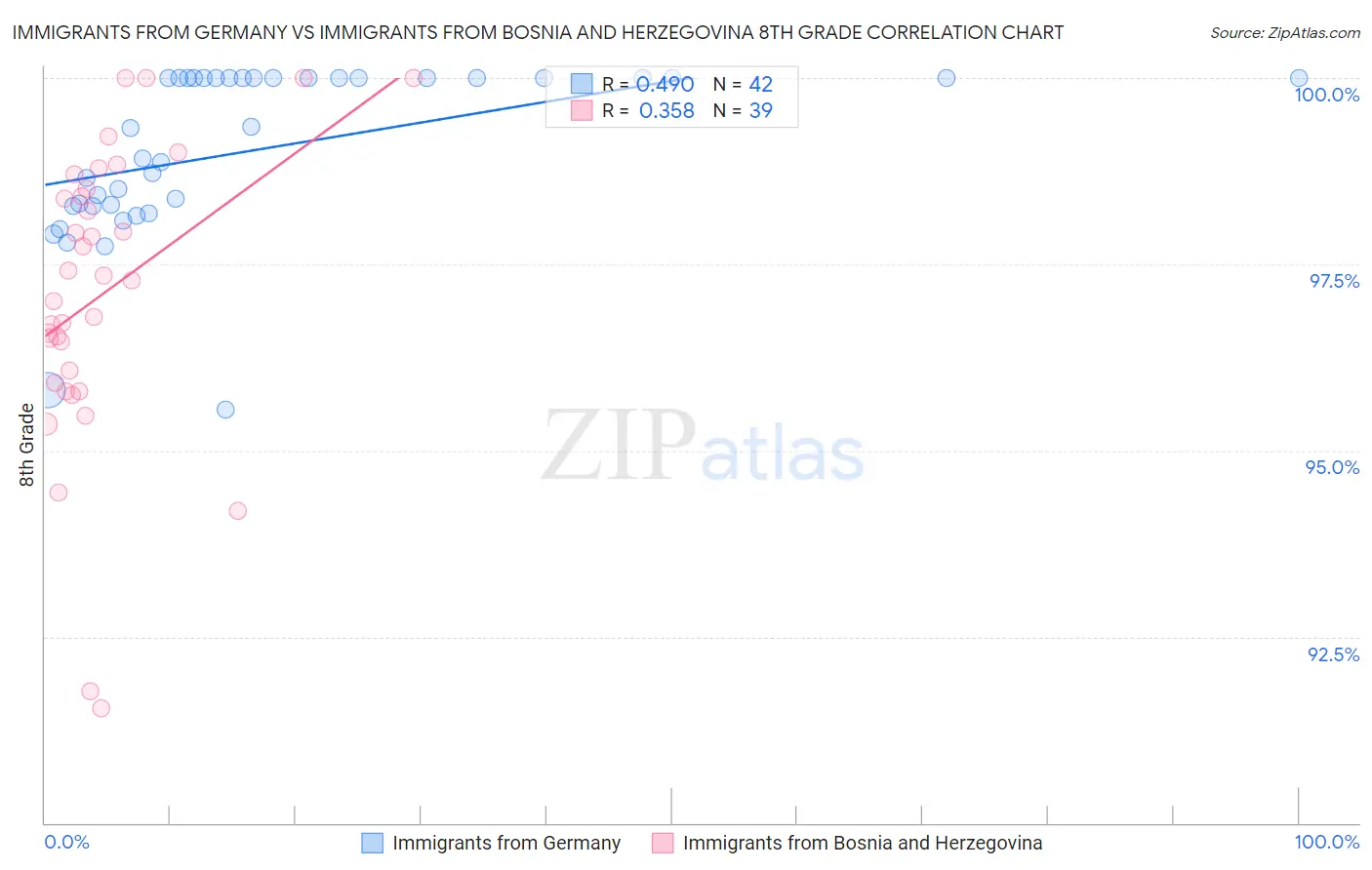 Immigrants from Germany vs Immigrants from Bosnia and Herzegovina 8th Grade