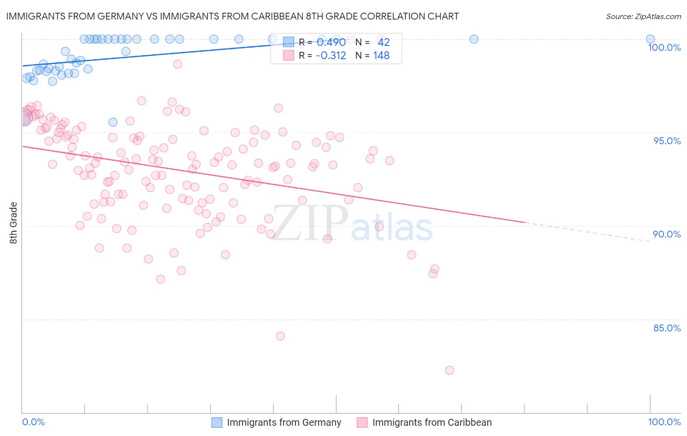 Immigrants from Germany vs Immigrants from Caribbean 8th Grade
