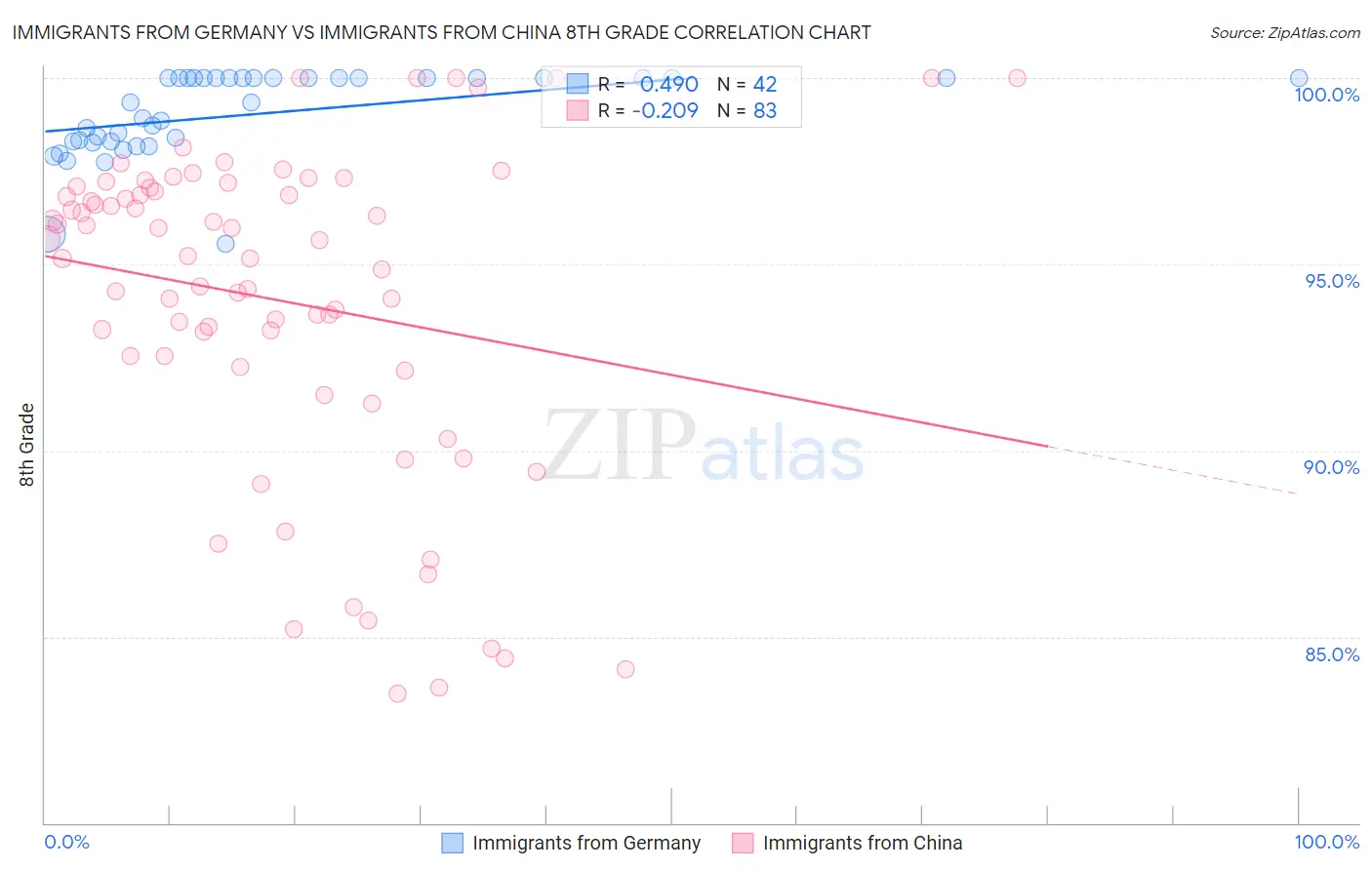 Immigrants from Germany vs Immigrants from China 8th Grade